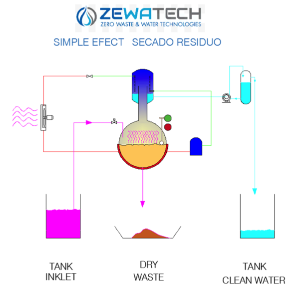 evaporador industrial dry diagrama
