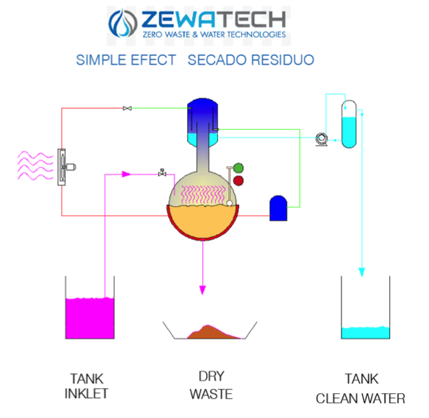 esquema evaporador vt-bc para la gestion de residuos