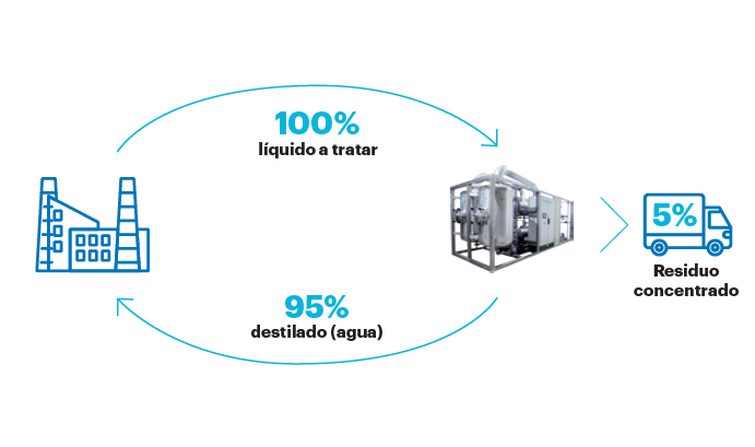 tratamiento aguas residuales industriales