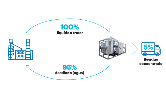 depuración de aguas residuales