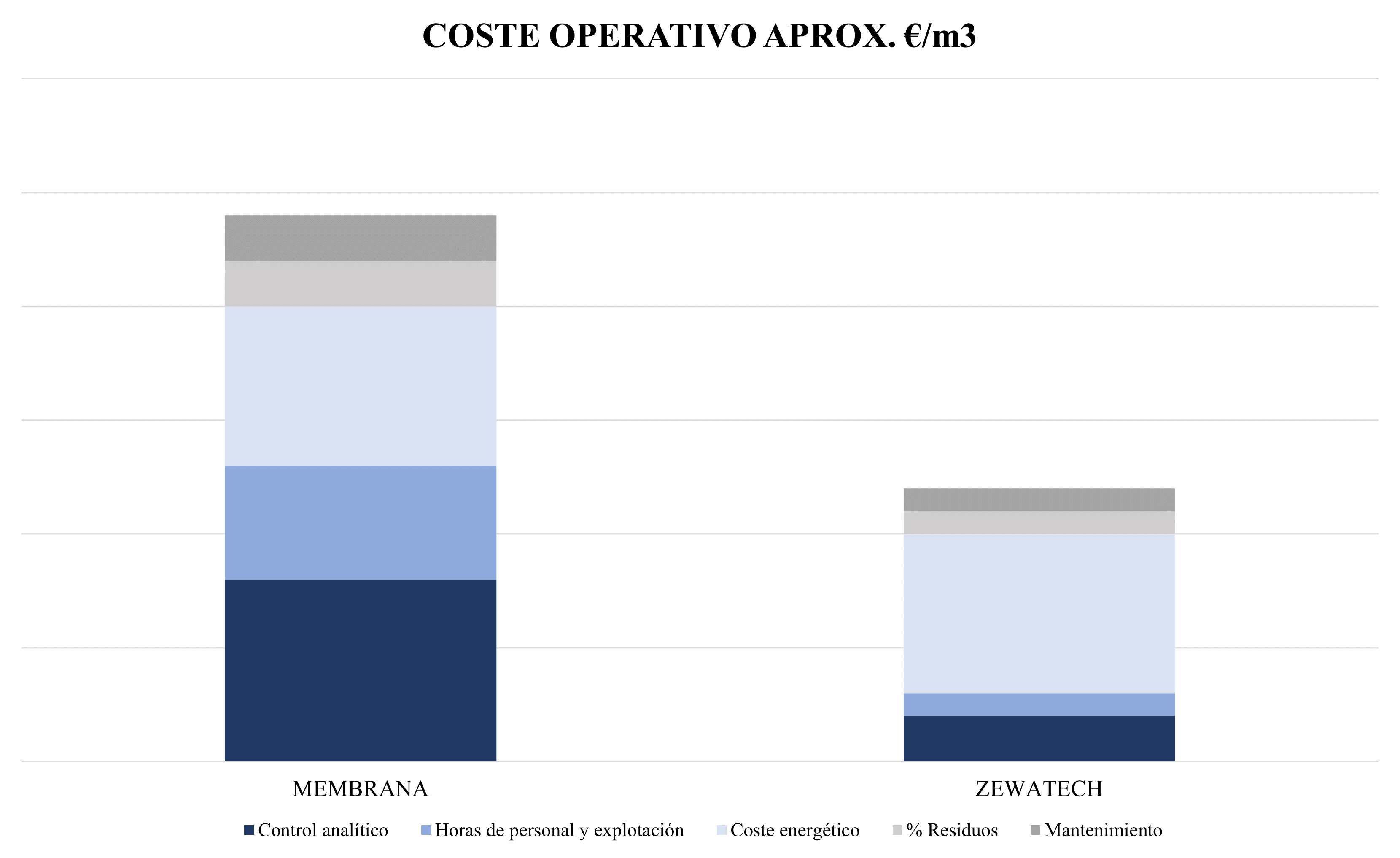 OPEX MEMBRANAS