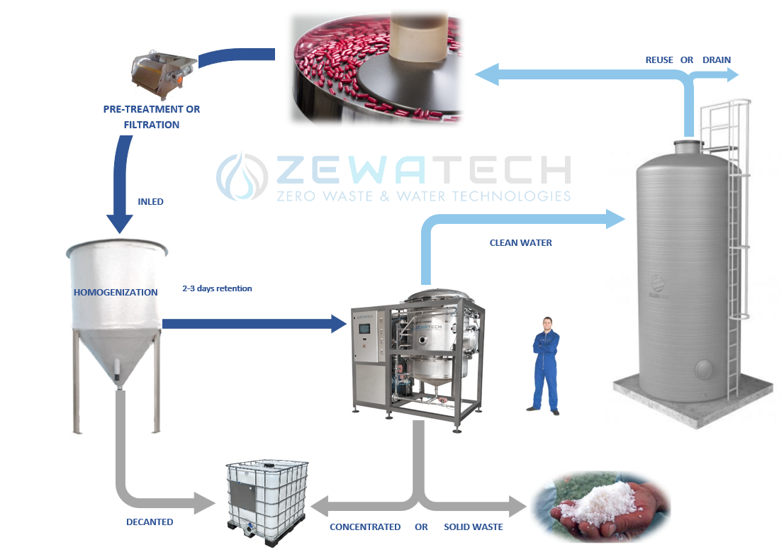 gestion residuos industria farmaceutica